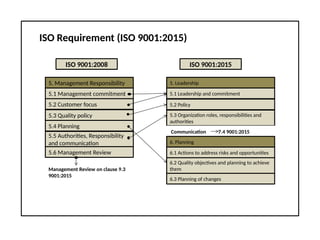 ISO Requirement (ISO 9001:2015)
ISO 9001:2008
5. Management Responsibility
5.1 Management commitment
5.2 Customer focus
5.3 Quality policy
5.4 Planning
5.5 Authorities, Responsibility
and communication
5.6 Management Review
ISO 9001:2015
5. Leadership
5.1 Leadership and commitment
5.2 Policy
5.3 Organization roles, responsibilities and
authorities
Communication 7.4 9001:2015
6. Planning
6.1 Actions to address risks and opportunities
6.2 Quality objectives and planning to achieve
them
6.3 Planning of changes
Management Review on clause 9.3
9001:2015
 