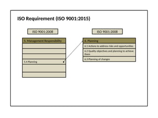 ISO Requirement (ISO 9001:2015)
ISO 9001:2008
5. Management Responsibility
5.4 Planning
ISO 9001:2008
6. Planning
6.1 Actions to address risks and opportunities
6.2 Quality objectives and planning to achieve
them
6.3 Planning of changes
 
