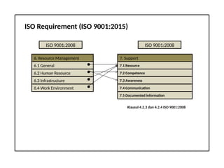 ISO Requirement (ISO 9001:2015)
ISO 9001:2008
6. Resource Management
6.1 General
6.2 Human Resource
6.3 Infrastructure
6.4 Work Environment
ISO 9001:2008
7. Support
7.1 Resource
7.2 Competence
7.3 Awareness
7.4 Communication
7.5 Documented information
Klausul 4.2.3 dan 4.2.4 ISO 9001:2008
 