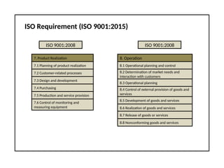 ISO Requirement (ISO 9001:2015)
ISO 9001:2008
7. Product Realization
7.1 Planning of product realization
7.2 Customer-related processes
7.3 Design and development
7.4 Purchasing
7.5 Production and service provision
7.6 Control of monitoring and
measuring equipment
ISO 9001:2008
8. Operation
8.1 Operational planning and control
8.2 Determination of market needs and
interaction with customers
8.3 Operational planning
8.4 Control of external provision of goods and
services
8.5 Development of goods and services
8.6 Realization of goods and services
8.7 Release of goods or services
8.8 Nonconforming goods and services
 