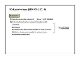 ISO Requirement (ISO 9001:2015)
8. Operation
8.1 Operational planning and control Clausal 7.1 ISO 9001:2008
8.2 Determination of market needs and interactions with
Customers
8.2.1 General
8.2.2 Determination of requirements related to the goods and services
8.2.3 Review of requirements related to the goods and services
8.2.4 Customer communication
Same with Clausal
7.2 ISO 9001:2008
 