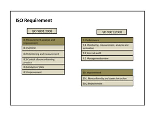 ISO Requirement
ISO 9001:2008
8. Measurement, analysis and
improvement
8.1 General
8.2 Monitoring and measurement
8.3 Control of nonconforming
product
8.4 Analysis of data
8.5 Improvement
ISO 9001:2008
9. Performance
9.1 Monitoring, measurement, analysis and
evaluation
9.2 Internal audit
9.3 Management review
10. Improvement
10.1 Nonconformity and corrective action
10.2 Improvement
 