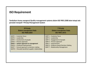ISO Requirement
Tambahan Annex mengenai Quality management systems dalam ISO 9001:2008 akan tetapi ada
perubah menjadi 7 Prinsip Management System
8 Prinsip
Sistem manajemen Pada
ISO 9000:2005
7 Prinsip
Sistem manajemen Pada
ISO 9001:2015
QMP 1 – Customer focus
QMP 2 – Leadership
QMP 3 – Involvement of people
QMP 4 – Process approach
QMP 5 – System approach to management
QMP 6 – Continual improvement
QMP 7 – Factual approach to decision making
QMP 8 – Mutually beneficial supplier relationships
QMP 1 – Customer focus
QMP 2 – Leadership
QMP 3 – Engagement of people
QMP 4 – Process approach
QMP 5 – Improvement
QMP 6 – Evidence-based Decision Making
QMP 7 – Relationship Management
 