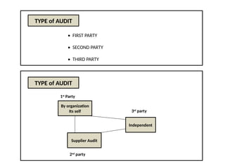 • FIRST PARTY
• SECOND PARTY
• THIRD PARTY
TYPE of AUDIT
TYPE of AUDIT
By organization
Its self
Independent
Supplier Audit
3rd
party
1st
Party
2nd
party
 