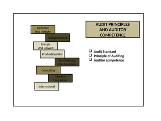 Mobilitat
Und Verkehr
Anlagentechnik
Energie
Und umwelt
Produktiqualitat
Zertifizierung
Von Systemen
Consulting
Mensch
Und Arbeit
International
AUDIT PRINCIPLES
AND AUDITOR
COMPETENCE
 Audit Standard
 Principle of Auditing
 Auditor competence
 