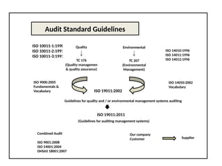 Audit Standard Guidelines
ISO 10011-1:1990
ISO 10011-2:1991
ISO 10011-3:1991
Quality
TC 176
(Quality managemen
& quality assurance)
Environmental
TC 207
(Environmental
Management)
ISO 14010:1996
ISO 14011:1996
ISO 14012:1996
ISO 9000:2005
Fundamentals &
Vocabulary ISO 19011:2002
Guidelines for quality and / or environmental management systems auditing
ISO 19011:2011
(Guidelines for auditing management systems)
Combined Audit
ISO 9001:2008
ISO 14001:2004
OHSAS 18001:2007
Our company
Customer Supplier
ISO 14050:2002
Vocabulary
 