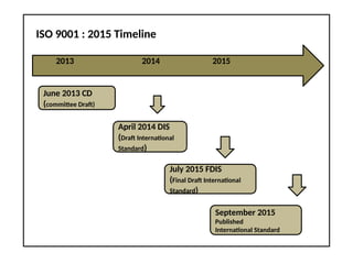 ISO 9001 : 2015 Timeline
2013 2014 2015
June 2013 CD
(committee Draft)
April 2014 DIS
(Draft International
Standard)
July 2015 FDIS
(Final Draft International
Standard)
September 2015
Published
International Standard
 