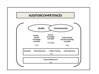 AUDITORCOMPETENCES
Quality Environmental
Quality –
Specific
Knowledge
And Skills
7.3.3
Generic
Knowledge
And Skills
7.3.1 and
Environmental
Specific knowledge
And Skills
7.3.4
Education Work Experience Auditor Training Audit Experience
7.4
Personal Behaviours
7.2
 