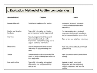 □ Evaluation Method of Auditor competencies
Metode Evaluasi
Review of Records
Positive and Negative
Feedback
Interview
Observation
Testing
Post-audit review
Obyektif
To verify the background of auditor
To provide information on How the
performaance of auditor is perceived
To evaluate personal attributes and
Communication skills, to verify
Information and test knowledge and to
acquire additional information
To evaluate personal attributes and
The ability to apply knowledge and
Skills.
To evaluate personal attributes and the
ability to apply knowledge and skills and
their application
To provide information where direct
observation may not be possible or
appropriate
Contoh
Analysis of records of education,
Training, employment and audit
experience
Survey, questionnaires, personal
references, testimonials, complaints,
performance evaluation, peer review
Face-to-face and telephone interviews
Role-play, witnessed audit, on-the-job
performance
Oral and written exams, psychometric
testing
Review the audit report snd
Discussion with the audit client,
auditee, colleagues, and with the
auditor
 