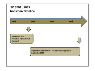 ISO 9001 : 2015
Transition Timeline
2015 2016 2017 2018
September 2015
Published International
Standard
September 2015 start of 3 years transition period to
September 2018
 