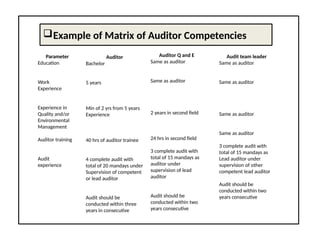 Example of Matrix of Auditor Competencies
Parameter
Education
Work
Experience
Experience in
Quality and/or
Environmental
Management
Auditor training
Audit
experience
Auditor
Bachelor
5 years
Min of 2 yrs from 5 years
Experience
40 hrs of auditor trainee
4 complete audit with
total of 20 mandays under
Supervision of competent
or lead auditor
Audit should be
conducted within three
years in consecutive
Auditor Q and E
Same as auditor
Same as auditor
2 years in second field
24 hrs in second field
3 complete audit with
total of 15 mandays as
auditor under
supervision of lead
auditor
Audit should be
conducted within two
years consecutive
Audit team leader
Same as auditor
Same as auditor
Same as auditor
Same as auditor
3 complete audit with
total of 15 mandays as
Lead auditor under
supervision of other
competent lead auditor
Audit should be
conducted within two
years consecutive
 