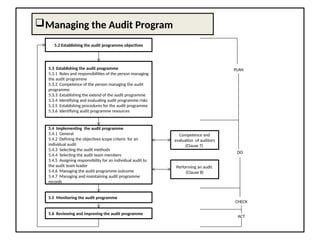 Managing the Audit Program
5.2 Establishing the audit programme objectives
5.3 Establishing the audit programme
5.3.1 Roles and responsibilities of the person managing
the audit programme
5.3.2 Competence of the person managing the audit
programme
5.3.3 Extablishing the extend of the audit programme
5.3.4 Identifying and evaluating audit programme risks
5.3.5 Establishing procedures for the audit programme
5.3.6 Identifying audit programme resources
5.4 Implementing the audit programme
5.4.1 General
5.4.2 Defining the objectives scope criteris for an
individual audit
5.4.3 Selecting the audit methods
5.4.4 Selecting the audit team members
5.4.5 Assigning responsibility for an individual audit to
the audit team leader
5.4.6 Managing the audit programme outcome
5.4.7 Managing and maintaining audit programme
records
5.5 Monitoring the audit programme
5.6 Reviewing and improving the audit programme
Competence and
evaluation of auditors
(Clause 7)
Performing an audit
(Clause 8)
PLAN
DO
CHECK
ACT
 