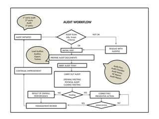 AUDIT INITIATED
AUDIT PLAN
(obj. Scope,
Criteria)
INITIAL VISIT
PREPARE AUDIT DOCUMENTS
BRIEF AUDIT TEAM
CARRY OUT AUDIT
OPENING MEETING
PHYSICAL AUDIT
CLOSING MEETING
RESULT OF OVERALL
PERFORMANCE
CONTINUAL IMPROVEMENT
Finding
CORRECTIVE/
PREVENTIVE ACTION
MANAGEMENT REVIEW VERIFICATION
RESOLVE WITH
AUDITEE
NOT OK
OK
NO YES
YES NO
1ST
party audit
2nd
party
Audit
3rd
party
Lead Auditor,
Auditor,
Expert,
Trainee
Audit Plan,
Audit Checklist
Audit Notes,
NC Report
Audit Report,
AUDIT WORKFLOW
 