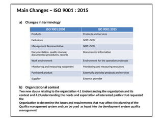 Main Changes – ISO 9001 : 2015
a) Changes in terminology
b) Organizational context
Two new clause relating to the organization 4.1 Understanding the organization and its
context and 4.2 Understanding the needs and expectation of interested parties that requested
the
Organization to determine the issues and requirements that may affect the planning of the
Quality management system and can be used as input into the development system quality
management
ISO 9001:2008 ISO 9001:2015
Products Products and services
Exclusions NOT USED
Management Representative NOT USED
Documentation, quality manual,
documented procedures, records
Documented information
Work environment Environment for the operation processes
Monitoring and measuring equipment Monitoring and measuring resources
Purchased product Externally provided products and services
Supplier External provider
 