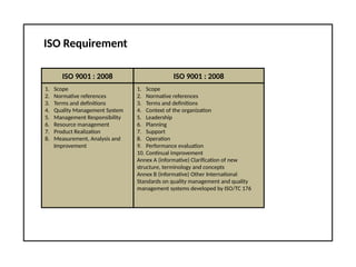 ISO Requirement
ISO 9001 : 2008 ISO 9001 : 2008
1. Scope
2. Normative references
3. Terms and definitions
4. Quality Management System
5. Management Responsibility
6. Resource management
7. Product Realization
8. Measurement, Analysis and
Improvement
1. Scope
2. Normative references
3. Terms and definitions
4. Context of the organization
5. Leadership
6. Planning
7. Support
8. Operation
9. Performance evaluation
10. Continual improvement
Annex A (informative) Clarification of new
structure, terminology and concepts
Annex B (informative) Other International
Standards on quality management and quality
management systems developed by ISO/TC 176
 