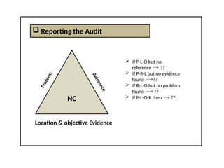 Reporting the Audit
NC
P
r
o
b
l
e
m
R
e
f
e
r
e
n
c
e
Location & objective Evidence
 If P-L-O but no
reference ??
 If P-R-L but no evidence
found ??
 If R-L-O but no problem
found ??
 If P-L-O-R then ??
 