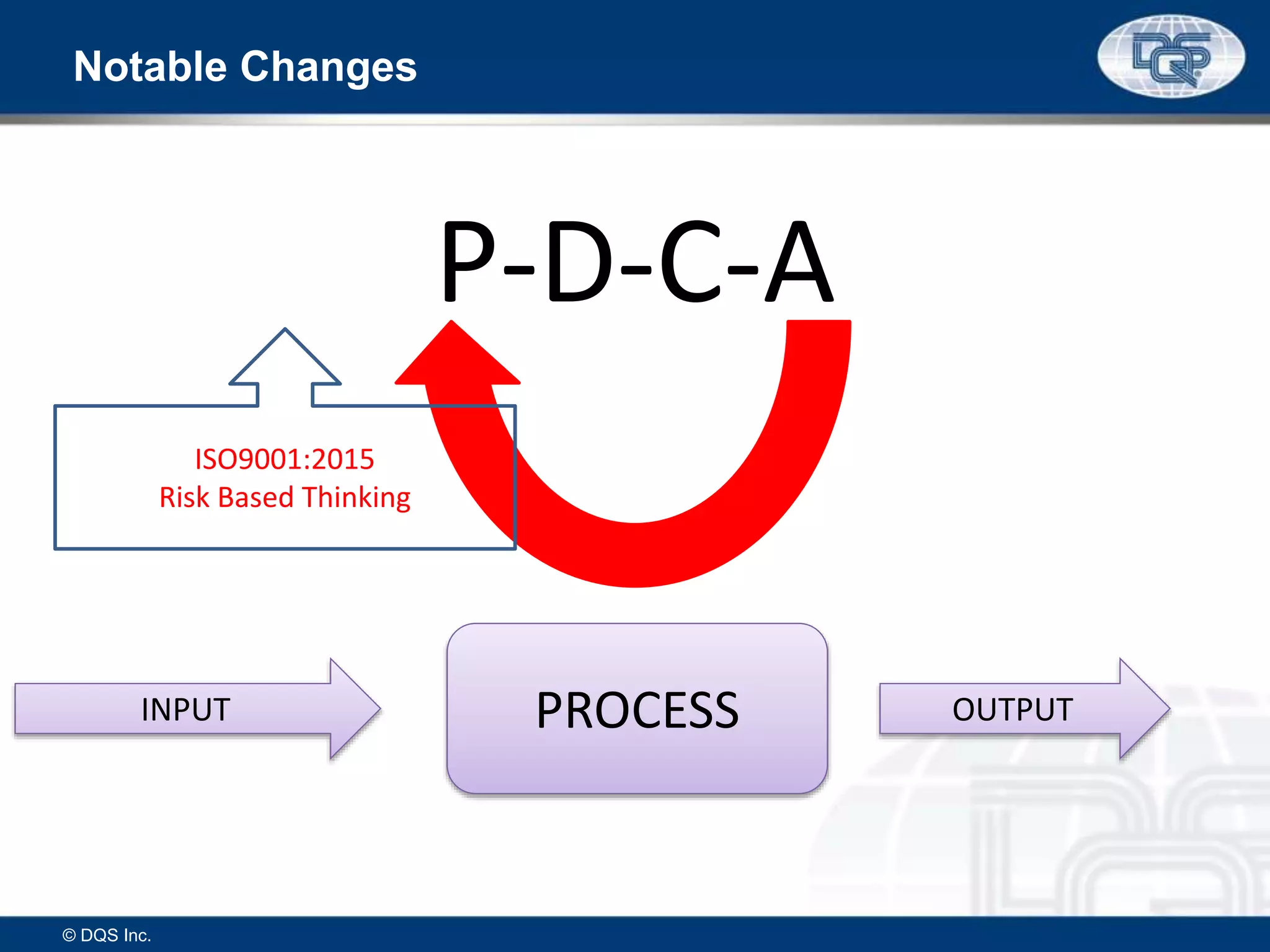 Notable Changes
PROCESSINPUT OUTPUT
P-D-C-A
ISO9001:2015
Risk Based Thinking
© DQS Inc.
 