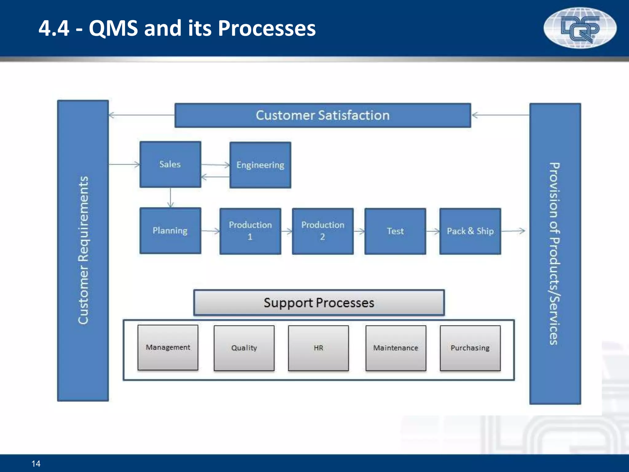 14
4.4 - QMS and its Processes
 