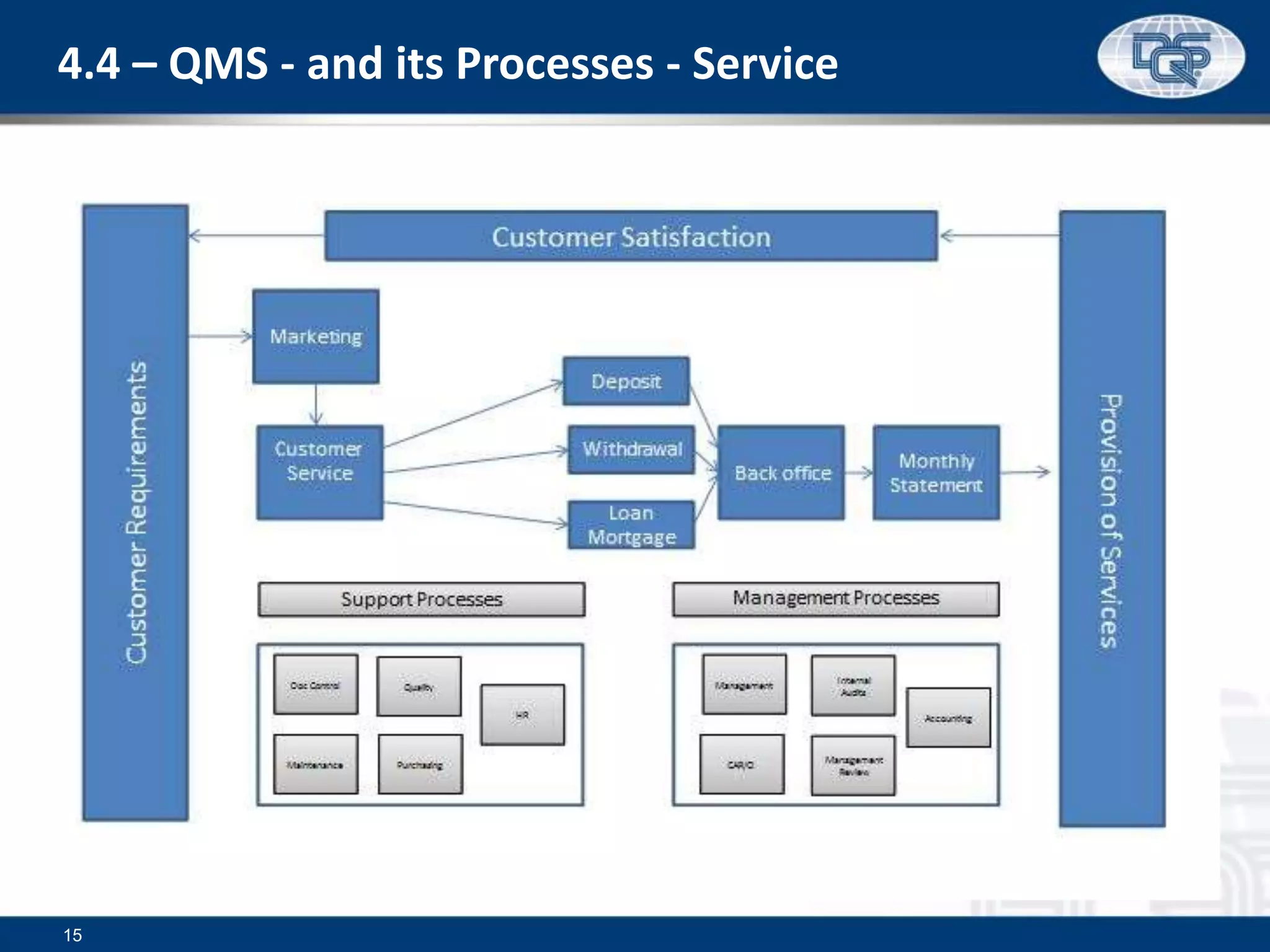 15
4.4 – QMS - and its Processes - Service
 