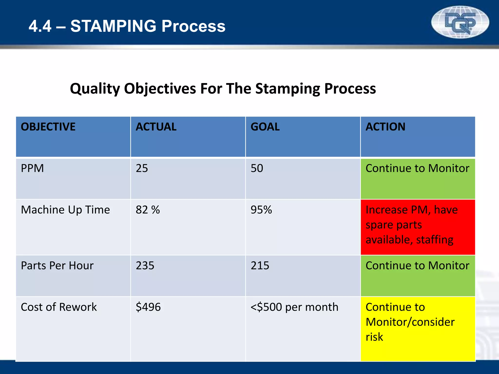4.4 – STAMPING Process
OBJECTIVE ACTUAL GOAL ACTION
PPM 25 50 Continue to Monitor
Machine Up Time 82 % 95% Increase PM, have
spare parts
available, staffing
Parts Per Hour 235 215 Continue to Monitor
Cost of Rework $496 <$500 per month Continue to
Monitor/consider
risk
Quality Objectives For The Stamping Process
 