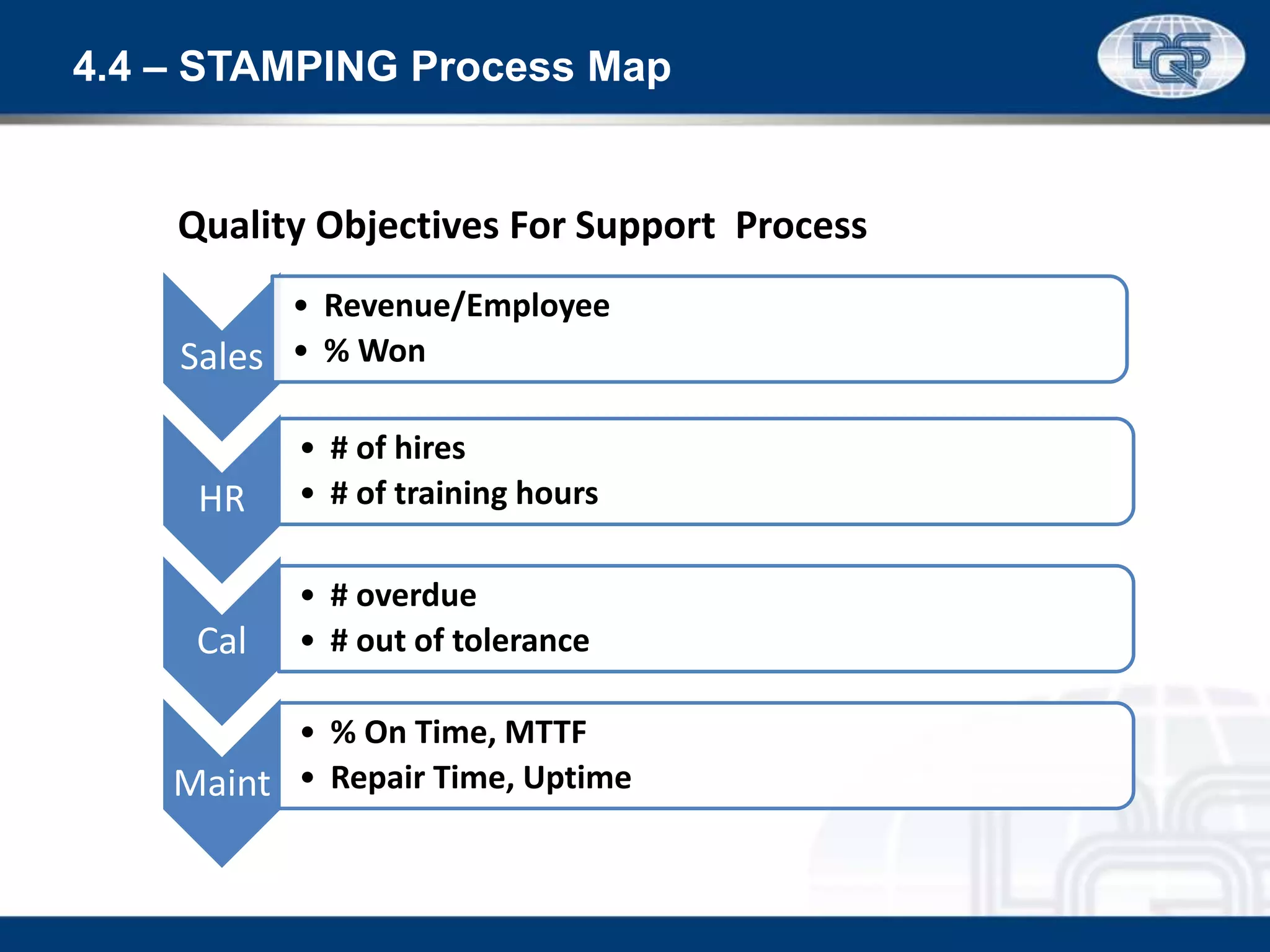 4.4 – STAMPING Process Map
Quality Objectives For Support Process
Sales
• Revenue/Employee
• % Won
HR
• # of hires
• # of training hours
Cal
• # overdue
• # out of tolerance
Maint
• % On Time, MTTF
• Repair Time, Uptime
 
