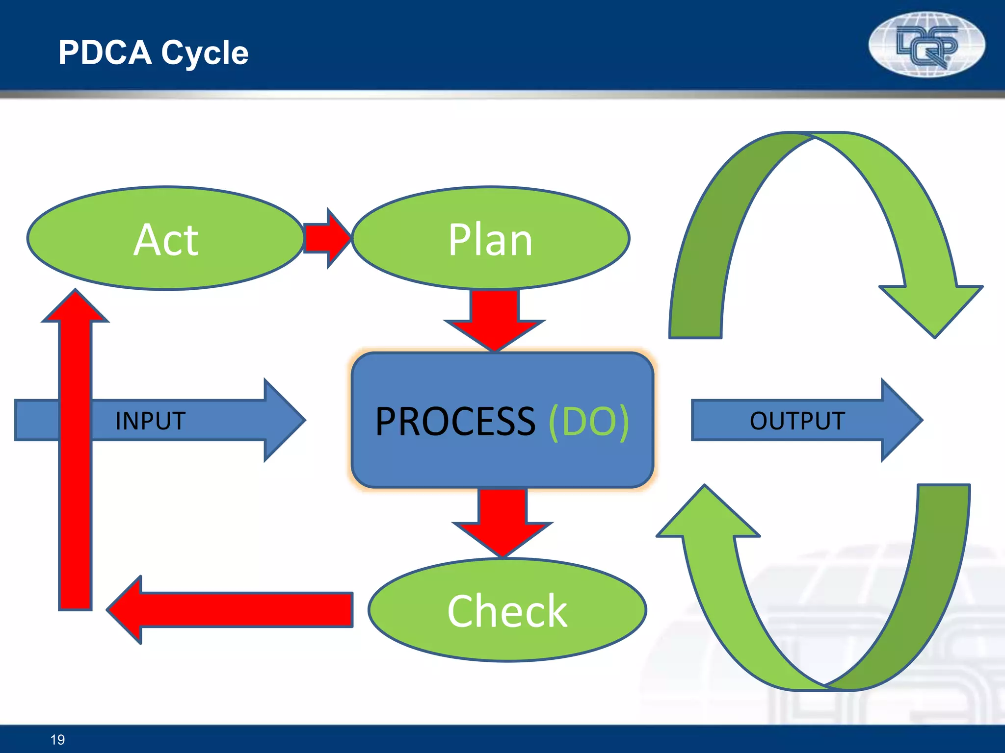 19
PROCESS (DO)INPUT OUTPUT
Plan
Check
Act
PDCA Cycle
 