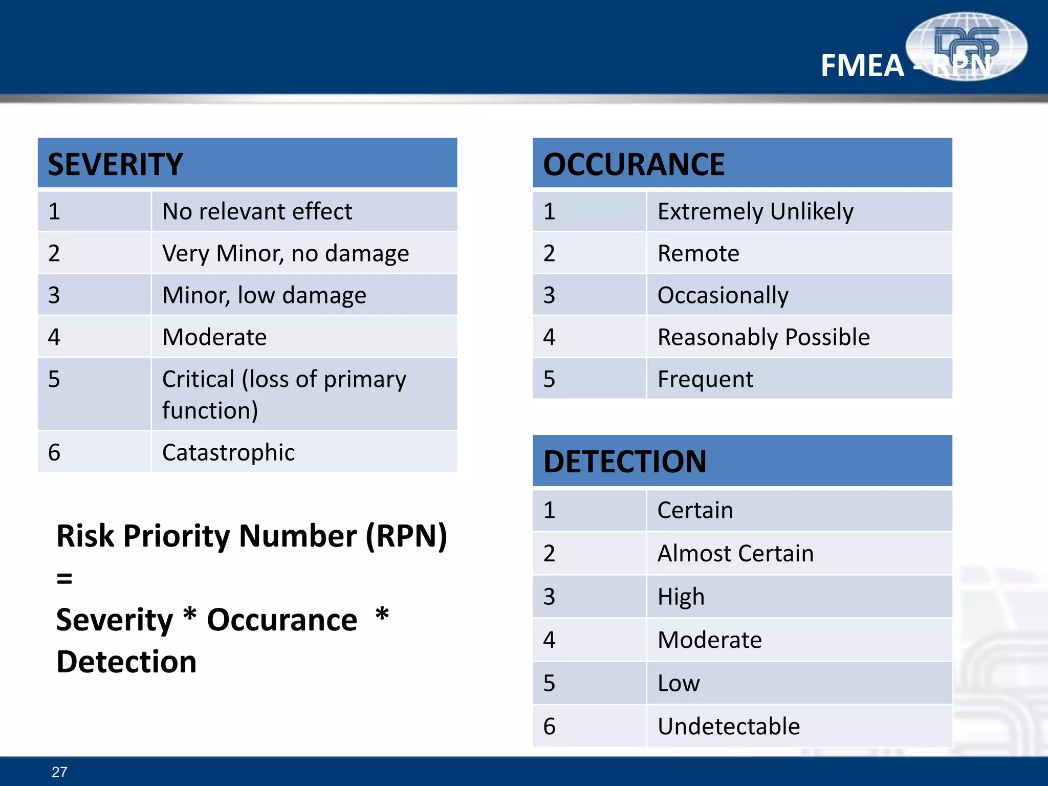 27
SEVERITY
1 No relevant effect
2 Very Minor, no damage
3 Minor, low damage
4 Moderate
5 Critical (loss of primary
function)
6 Catastrophic
OCCURANCE
1 Extremely Unlikely
2 Remote
3 Occasionally
4 Reasonably Possible
5 Frequent
DETECTION
1 Certain
2 Almost Certain
3 High
4 Moderate
5 Low
6 Undetectable
Risk Priority Number (RPN)
=
Severity * Occurance *
Detection
FMEA - RPN
 