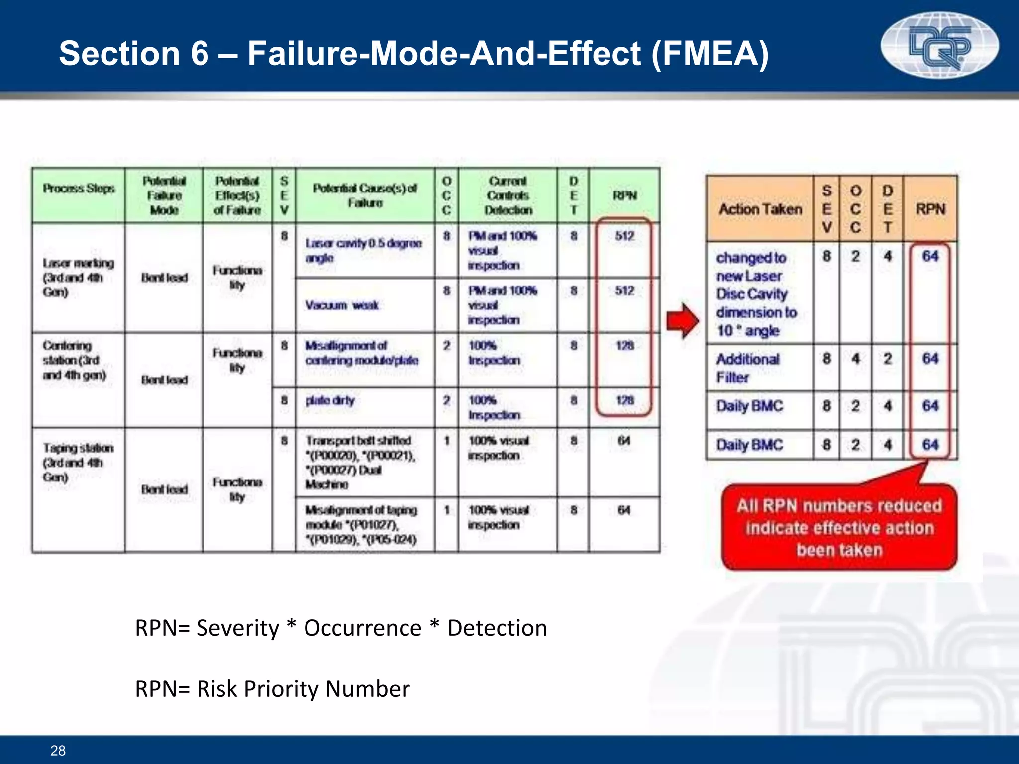 Section 6 – Failure-Mode-And-Effect (FMEA)
28
RPN= Severity * Occurrence * Detection
RPN= Risk Priority Number
 