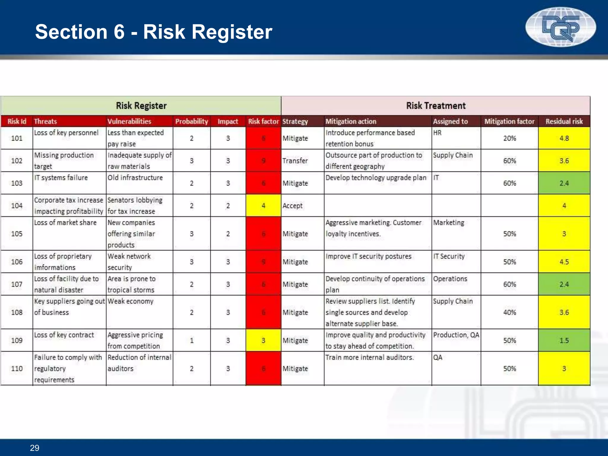 Section 6 - Risk Register
29
 