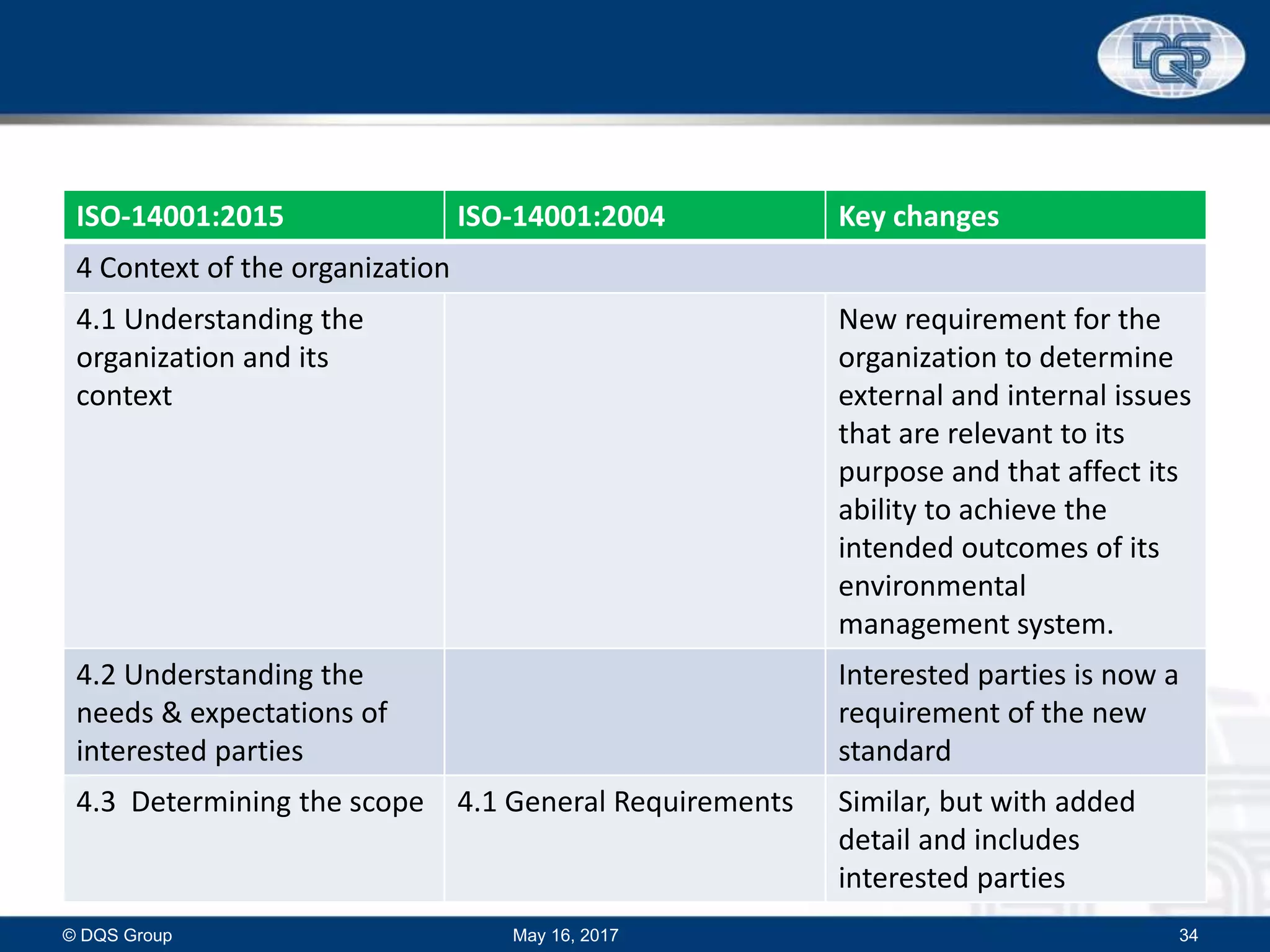 ISO-14001:2015 ISO-14001:2004 Key changes
4 Context of the organization
4.1 Understanding the
organization and its
context
New requirement for the
organization to determine
external and internal issues
that are relevant to its
purpose and that affect its
ability to achieve the
intended outcomes of its
environmental
management system.
4.2 Understanding the
needs & expectations of
interested parties
Interested parties is now a
requirement of the new
standard
4.3 Determining the scope 4.1 General Requirements Similar, but with added
detail and includes
interested parties
May 16, 2017© DQS Group 34
 