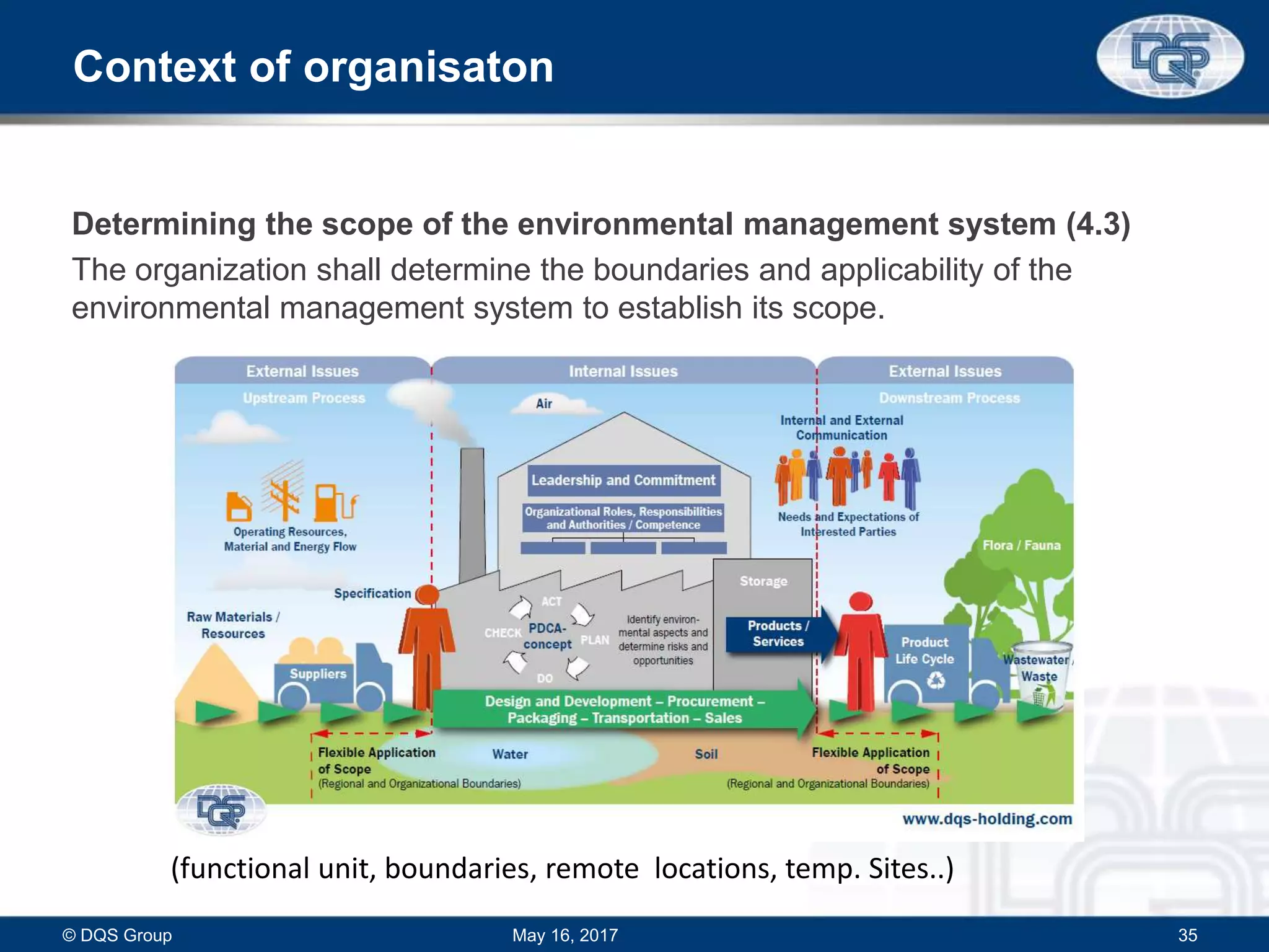 Context of organisaton
Determining the scope of the environmental management system (4.3)
The organization shall determine the boundaries and applicability of the
environmental management system to establish its scope.
May 16, 2017© DQS Group 35
(functional unit, boundaries, remote locations, temp. Sites..)
 