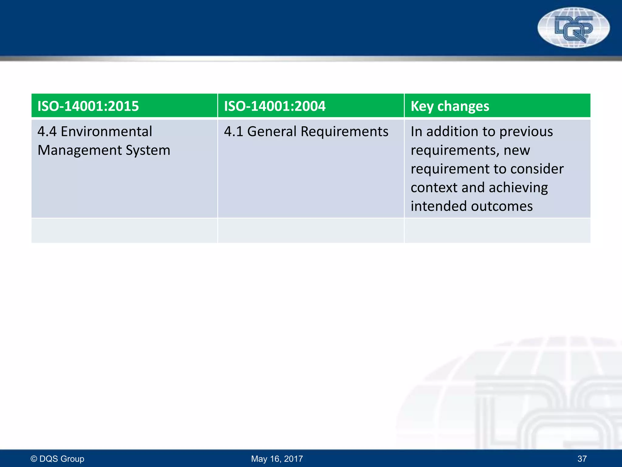 ISO-14001:2015 ISO-14001:2004 Key changes
4.4 Environmental
Management System
4.1 General Requirements In addition to previous
requirements, new
requirement to consider
context and achieving
intended outcomes
May 16, 2017© DQS Group 37
 