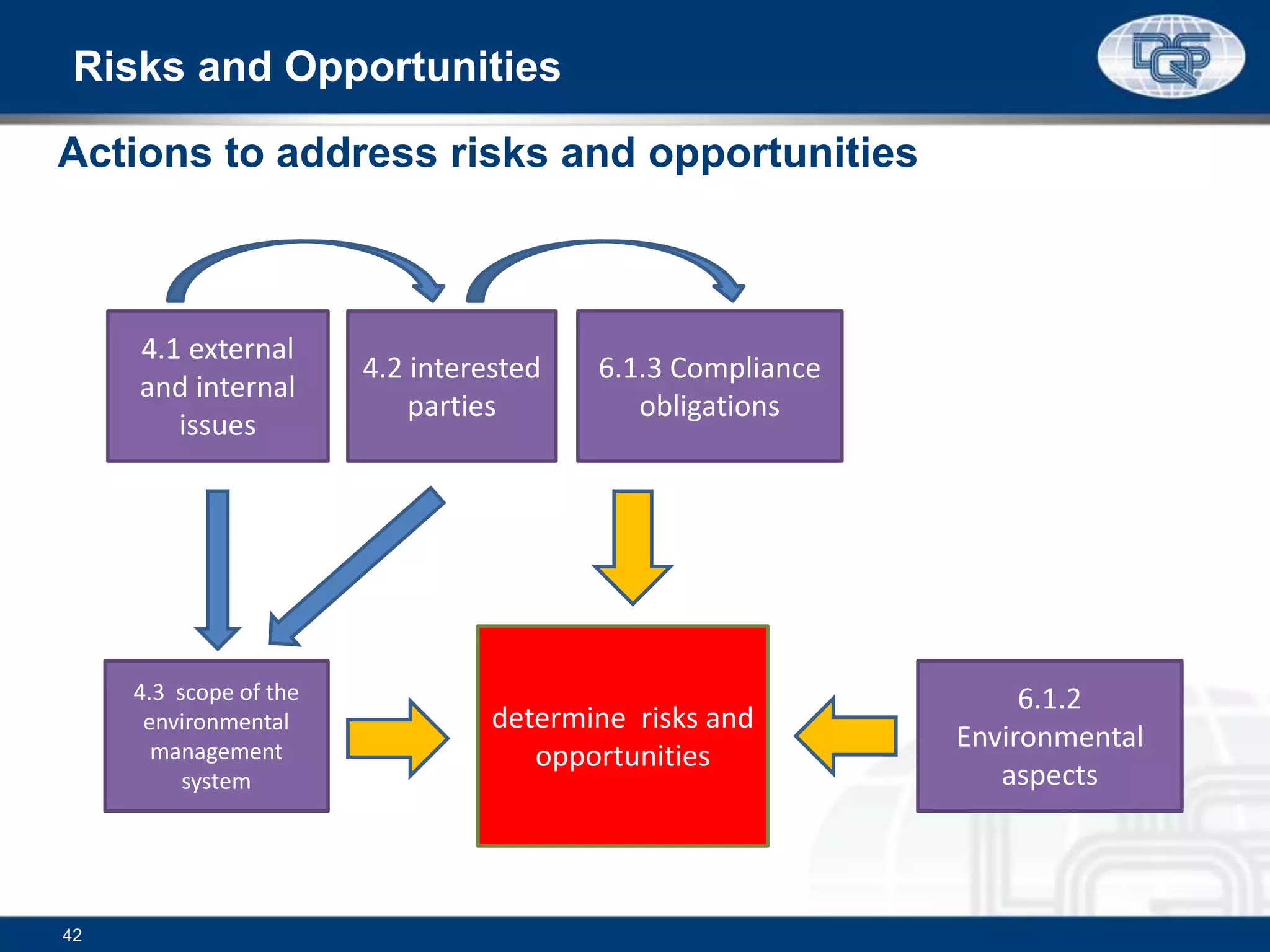 42
Actions to address risks and opportunities
4.1 external
and internal
issues
4.2 interested
parties
6.1.3 Compliance
obligations
6.1.2
Environmental
aspects
4.3 scope of the
environmental
management
system
determine risks and
opportunities
Risks and Opportunities
 