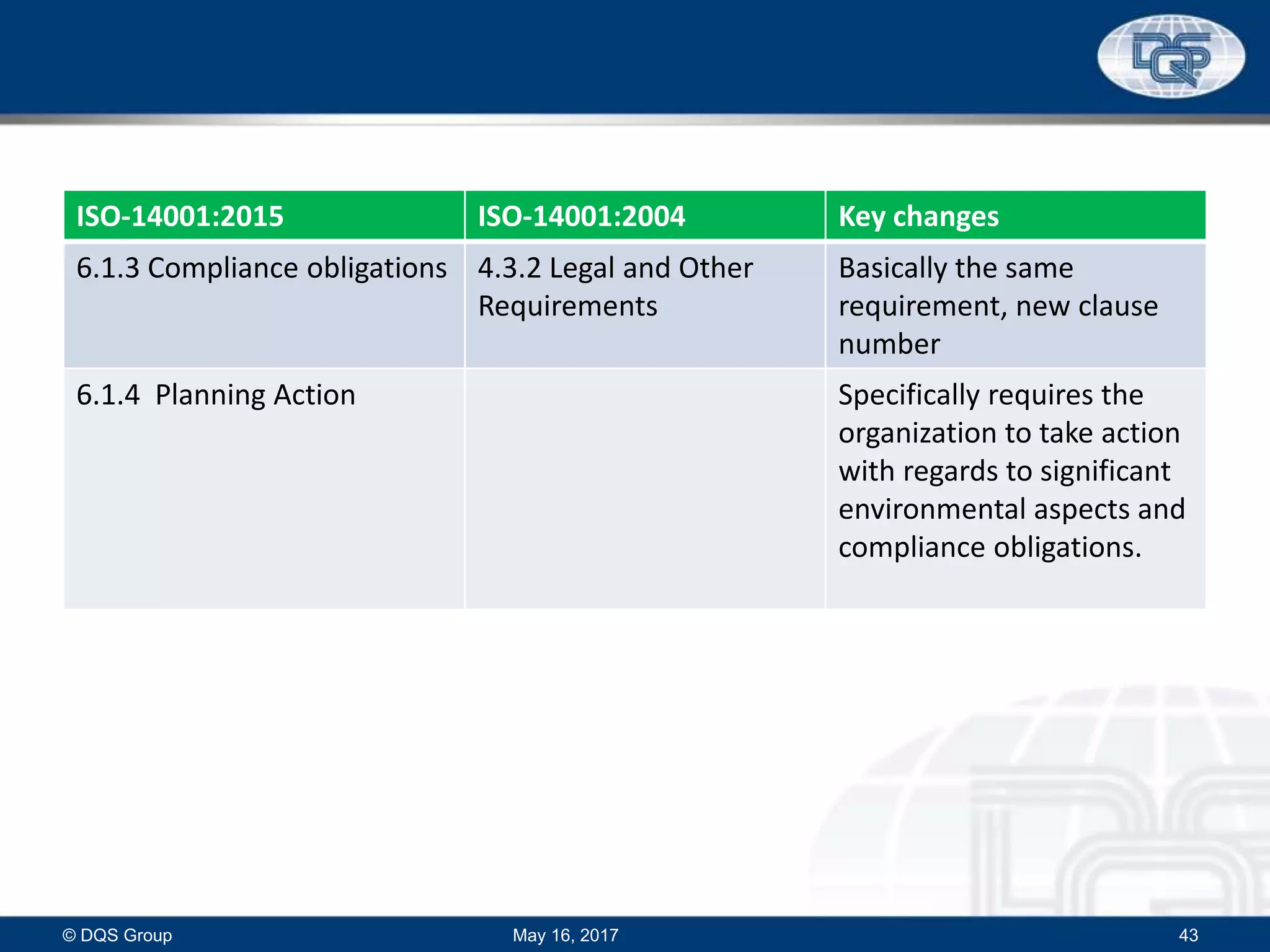 ISO-14001:2015 ISO-14001:2004 Key changes
6.1.3 Compliance obligations 4.3.2 Legal and Other
Requirements
Basically the same
requirement, new clause
number
6.1.4 Planning Action Specifically requires the
organization to take action
with regards to significant
environmental aspects and
compliance obligations.
May 16, 2017© DQS Group 43
 