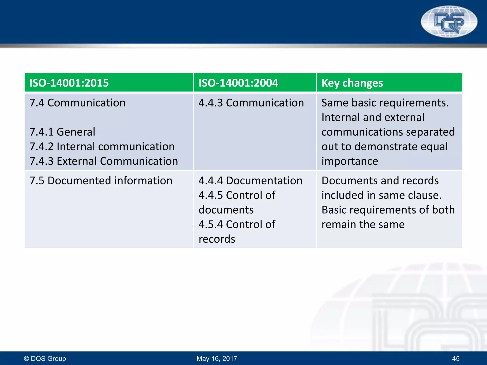 ISO-14001:2015 ISO-14001:2004 Key changes
7.4 Communication
7.4.1 General
7.4.2 Internal communication
7.4.3 External Communication
4.4.3 Communication Same basic requirements.
Internal and external
communications separated
out to demonstrate equal
importance
7.5 Documented information 4.4.4 Documentation
4.4.5 Control of
documents
4.5.4 Control of
records
Documents and records
included in same clause.
Basic requirements of both
remain the same
May 16, 2017© DQS Group 45
 
