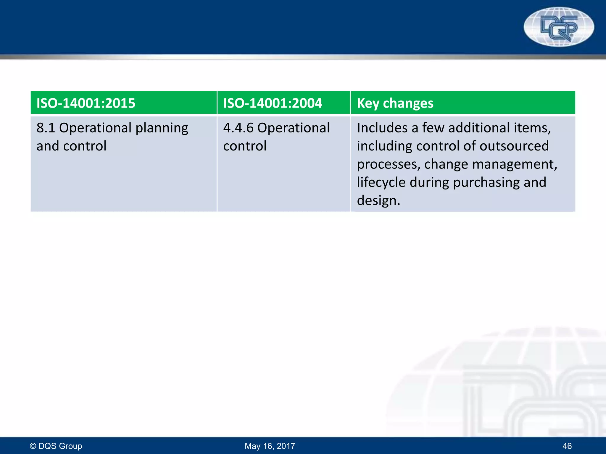 ISO-14001:2015 ISO-14001:2004 Key changes
8.1 Operational planning
and control
4.4.6 Operational
control
Includes a few additional items,
including control of outsourced
processes, change management,
lifecycle during purchasing and
design.
May 16, 2017© DQS Group 46
 