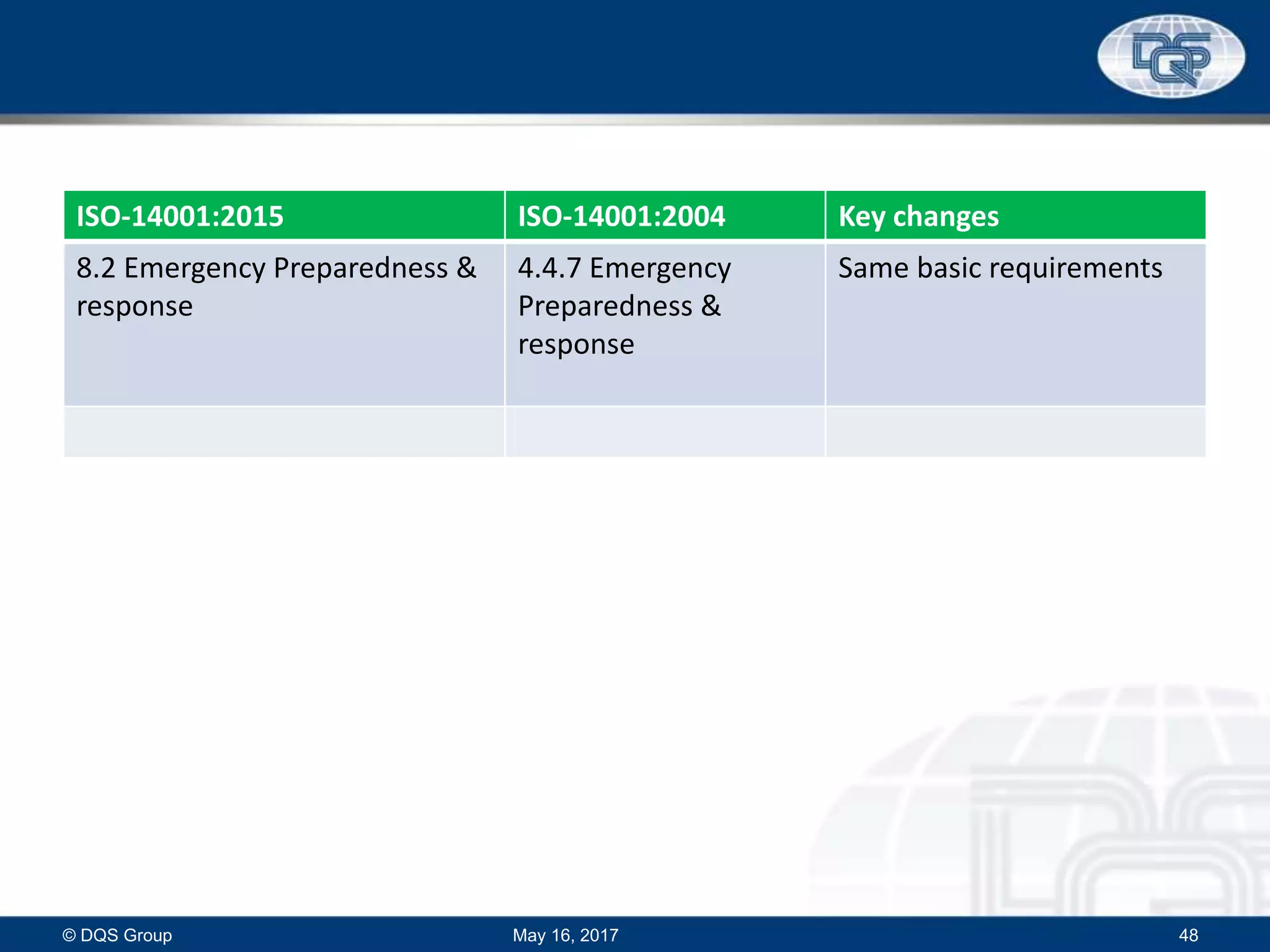 ISO-14001:2015 ISO-14001:2004 Key changes
8.2 Emergency Preparedness &
response
4.4.7 Emergency
Preparedness &
response
Same basic requirements
May 16, 2017© DQS Group 48
 