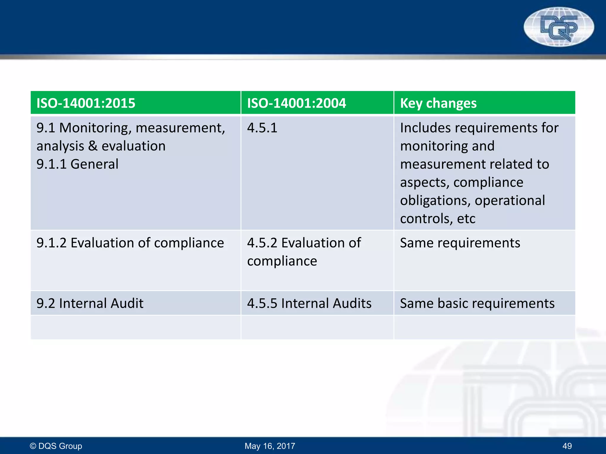 ISO-14001:2015 ISO-14001:2004 Key changes
9.1 Monitoring, measurement,
analysis & evaluation
9.1.1 General
4.5.1 Includes requirements for
monitoring and
measurement related to
aspects, compliance
obligations, operational
controls, etc
9.1.2 Evaluation of compliance 4.5.2 Evaluation of
compliance
Same requirements
9.2 Internal Audit 4.5.5 Internal Audits Same basic requirements
May 16, 2017© DQS Group 49
 