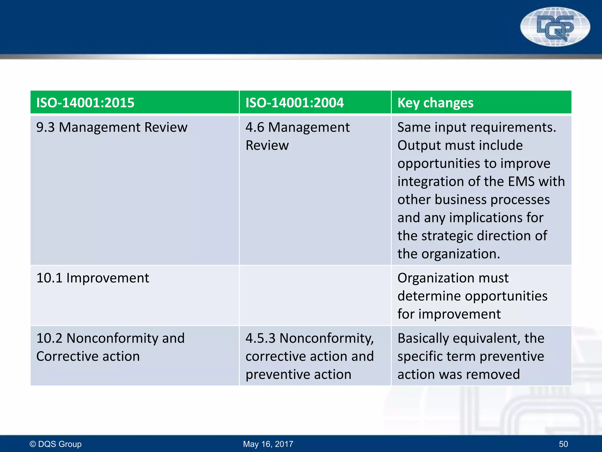 ISO-14001:2015 ISO-14001:2004 Key changes
9.3 Management Review 4.6 Management
Review
Same input requirements.
Output must include
opportunities to improve
integration of the EMS with
other business processes
and any implications for
the strategic direction of
the organization.
10.1 Improvement Organization must
determine opportunities
for improvement
10.2 Nonconformity and
Corrective action
4.5.3 Nonconformity,
corrective action and
preventive action
Basically equivalent, the
specific term preventive
action was removed
May 16, 2017© DQS Group 50
 