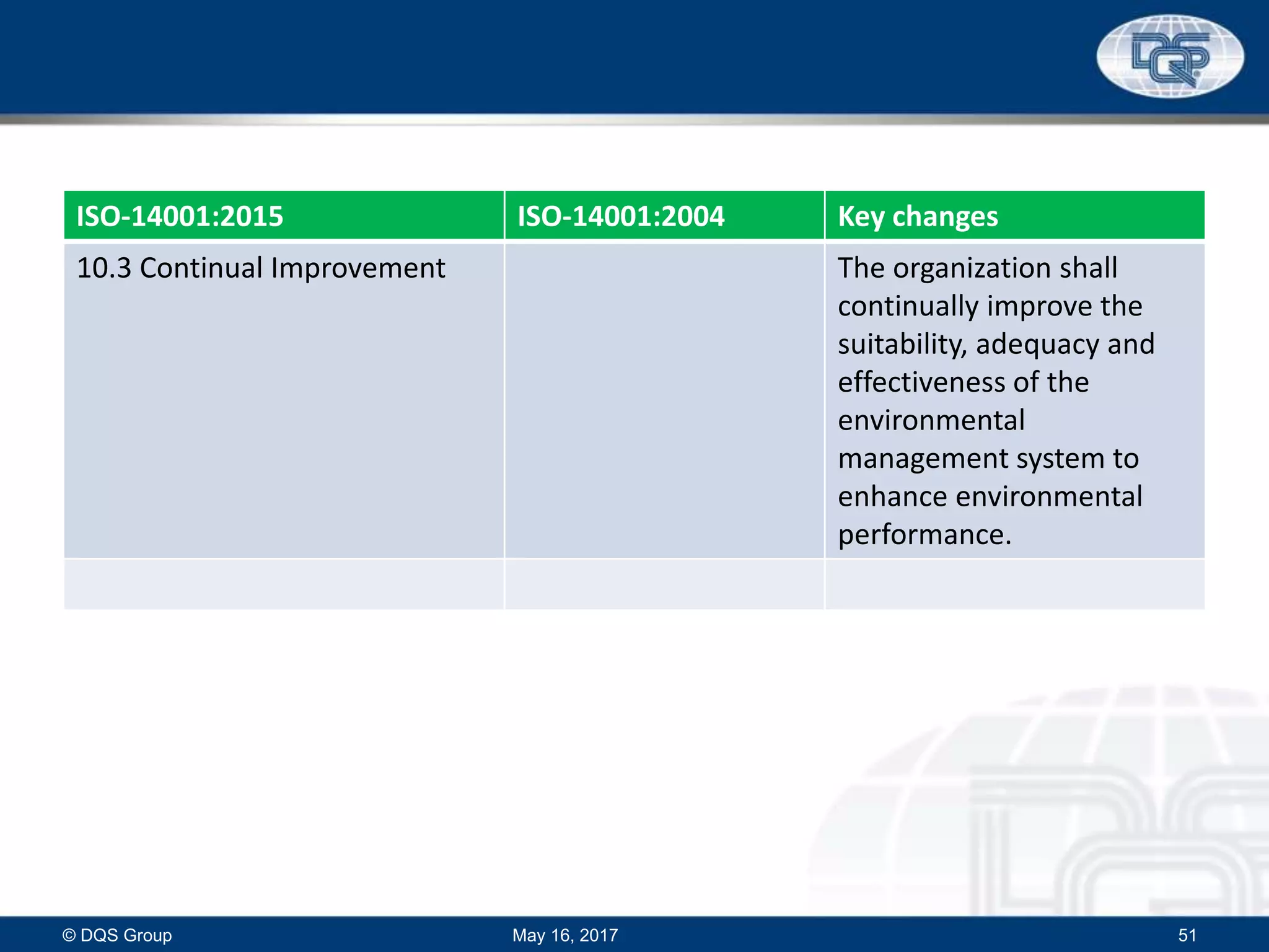 ISO-14001:2015 ISO-14001:2004 Key changes
10.3 Continual Improvement The organization shall
continually improve the
suitability, adequacy and
effectiveness of the
environmental
management system to
enhance environmental
performance.
May 16, 2017© DQS Group 51
 