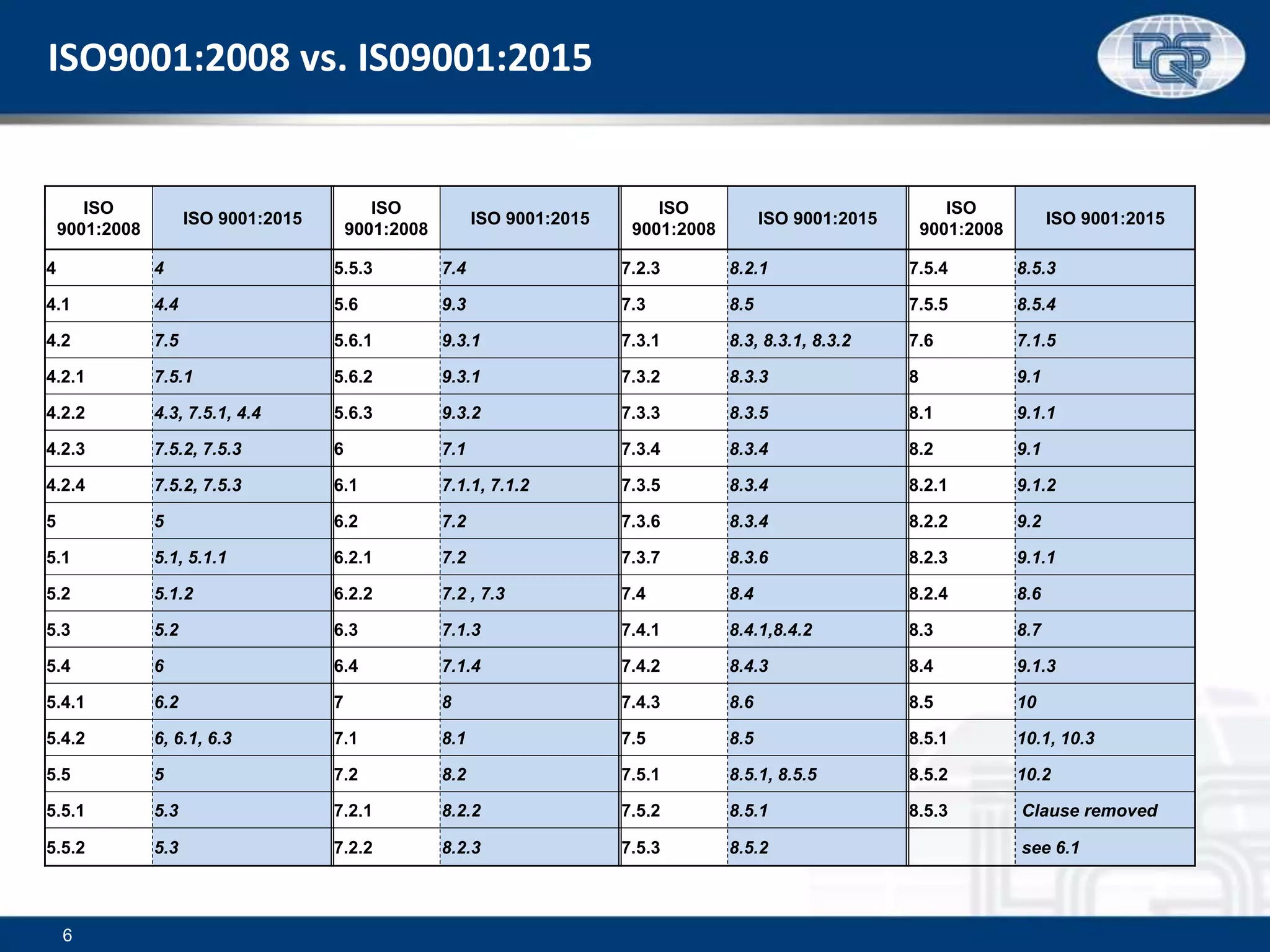 6
ISO
9001:2008
ISO 9001:2015
ISO
9001:2008
ISO 9001:2015
ISO
9001:2008
ISO 9001:2015
ISO
9001:2008
ISO 9001:2015
4 4 5.5.3 7.4 7.2.3 8.2.1 7.5.4 8.5.3
4.1 4.4 5.6 9.3 7.3 8.5 7.5.5 8.5.4
4.2 7.5 5.6.1 9.3.1 7.3.1 8.3, 8.3.1, 8.3.2 7.6 7.1.5
4.2.1 7.5.1 5.6.2 9.3.1 7.3.2 8.3.3 8 9.1
4.2.2 4.3, 7.5.1, 4.4 5.6.3 9.3.2 7.3.3 8.3.5 8.1 9.1.1
4.2.3 7.5.2, 7.5.3 6 7.1 7.3.4 8.3.4 8.2 9.1
4.2.4 7.5.2, 7.5.3 6.1 7.1.1, 7.1.2 7.3.5 8.3.4 8.2.1 9.1.2
5 5 6.2 7.2 7.3.6 8.3.4 8.2.2 9.2
5.1 5.1, 5.1.1 6.2.1 7.2 7.3.7 8.3.6 8.2.3 9.1.1
5.2 5.1.2 6.2.2 7.2 , 7.3 7.4 8.4 8.2.4 8.6
5.3 5.2 6.3 7.1.3 7.4.1 8.4.1,8.4.2 8.3 8.7
5.4 6 6.4 7.1.4 7.4.2 8.4.3 8.4 9.1.3
5.4.1 6.2 7 8 7.4.3 8.6 8.5 10
5.4.2 6, 6.1, 6.3 7.1 8.1 7.5 8.5 8.5.1 10.1, 10.3
5.5 5 7.2 8.2 7.5.1 8.5.1, 8.5.5 8.5.2 10.2
5.5.1 5.3 7.2.1 8.2.2 7.5.2 8.5.1 8.5.3 Clause removed
5.5.2 5.3 7.2.2 8.2.3 7.5.3 8.5.2 see 6.1
ISO9001:2008 vs. IS09001:2015
 