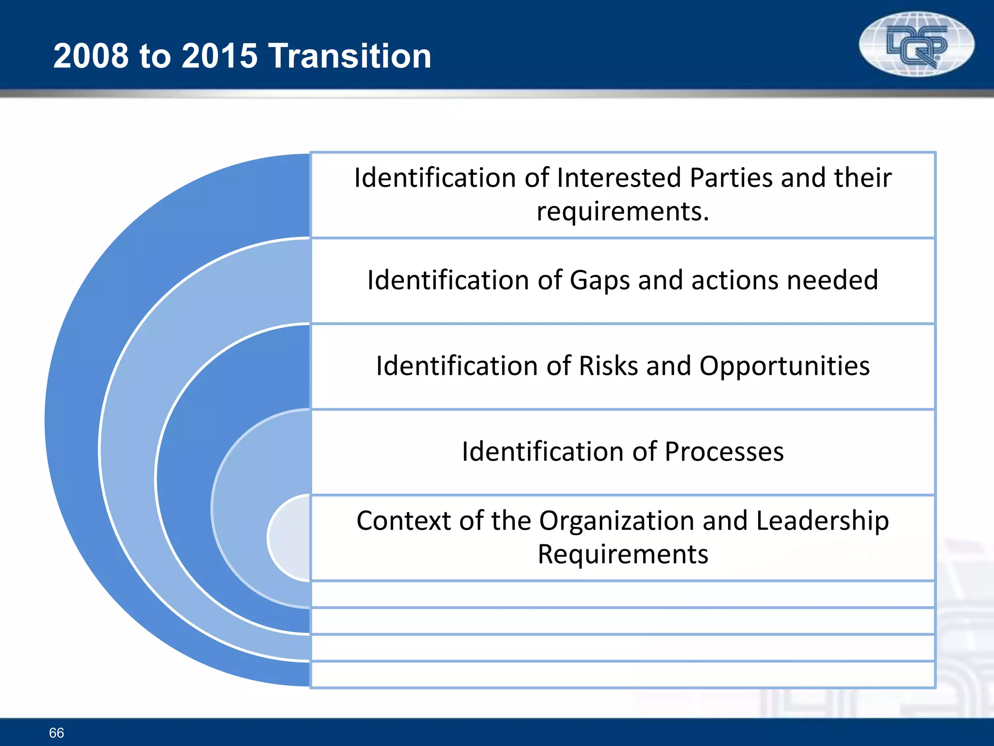 66
2008 to 2015 Transition
Identification of Interested Parties and their
requirements.
Identification of Gaps and actions needed
Identification of Risks and Opportunities
Identification of Processes
Context of the Organization and Leadership
Requirements
 