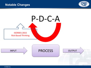 Notable Changes
PROCESSINPUT OUTPUT
P-D-C-A
ISO9001:2015
Risk Based Thinking
© DQS Inc.
 