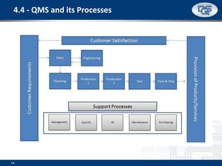 14
4.4 - QMS and its Processes
 