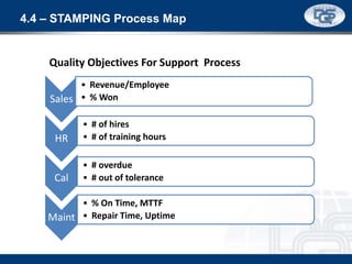 4.4 – STAMPING Process Map
Quality Objectives For Support Process
Sales
• Revenue/Employee
• % Won
HR
• # of hires
• # of training hours
Cal
• # overdue
• # out of tolerance
Maint
• % On Time, MTTF
• Repair Time, Uptime
 