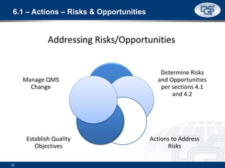 6.1 – Actions – Risks & Opportunities
22
Addressing Risks/Opportunities
Determine Risks
and Opportunities
per sections 4.1
and 4.2
Actions to Address
Risks
Establish Quality
Objectives
Manage QMS
Change
 