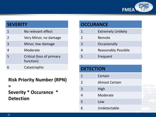 27
SEVERITY
1 No relevant effect
2 Very Minor, no damage
3 Minor, low damage
4 Moderate
5 Critical (loss of primary
function)
6 Catastrophic
OCCURANCE
1 Extremely Unlikely
2 Remote
3 Occasionally
4 Reasonably Possible
5 Frequent
DETECTION
1 Certain
2 Almost Certain
3 High
4 Moderate
5 Low
6 Undetectable
Risk Priority Number (RPN)
=
Severity * Occurance *
Detection
FMEA - RPN
 