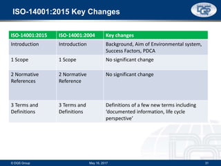 ISO-14001:2015 Key Changes
ISO-14001:2015 ISO-14001:2004 Key changes
Introduction Introduction Background, Aim of Environmental system,
Success Factors, PDCA
1 Scope 1 Scope No significant change
2 Normative
References
2 Normative
Reference
No significant change
3 Terms and
Definitions
3 Terms and
Definitions
Definitions of a few new terms including
‘documented information, life cycle
perspective’
May 16, 2017© DQS Group 31
 