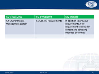ISO-14001:2015 ISO-14001:2004 Key changes
4.4 Environmental
Management System
4.1 General Requirements In addition to previous
requirements, new
requirement to consider
context and achieving
intended outcomes
May 16, 2017© DQS Group 37
 