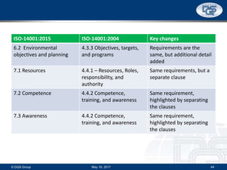 ISO-14001:2015 ISO-14001:2004 Key changes
6.2 Environmental
objectives and planning
4.3.3 Objectives, targets,
and programs
Requirements are the
same, but additional detail
added
7.1 Resources 4.4.1 – Resources, Roles,
responsibility, and
authority
Same requirements, but a
separate clause
7.2 Competence 4.4.2 Competence,
training, and awareness
Same requirement,
highlighted by separating
the clauses
7.3 Awareness 4.4.2 Competence,
training, and awareness
Same requirement,
highlighted by separating
the clauses
May 16, 2017© DQS Group 44
 